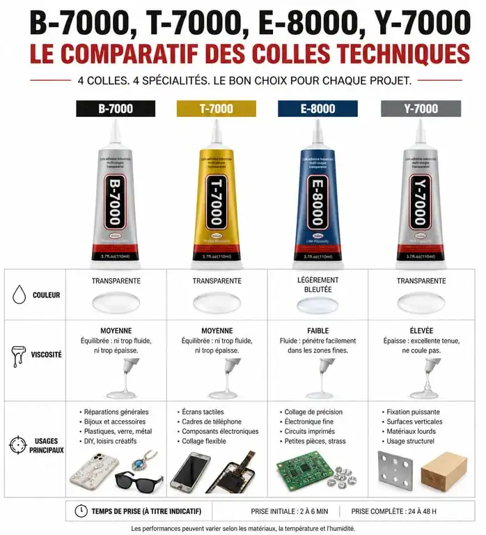 Comparatif technique des colles B-7000, T-7000, E-8000 et Y-7000 pour la réparation électronique