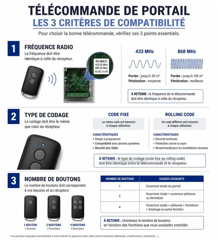Infographie des critères de compatibilité pour choisir une télécommande universelle de portail