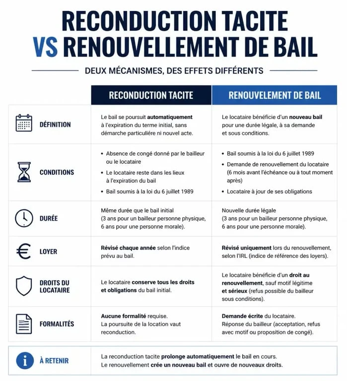 Infographie comparative : reconduction tacite vs renouvellement de bail 3 ans