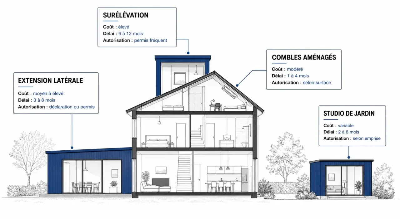 Agrandir la maison : comparaison visuelle des solutions comme extension, combles, surélévation et studio de jardin